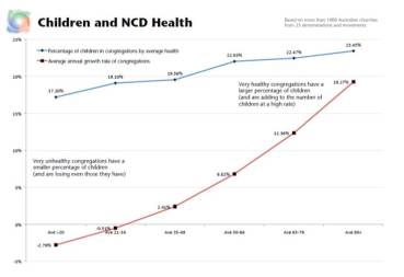 Children and NCD Church Health