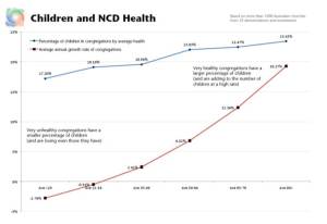 Children and NCD Church Health